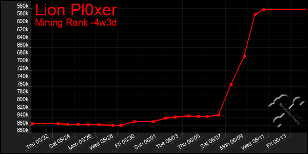 Last 31 Days Graph of Lion Pl0xer