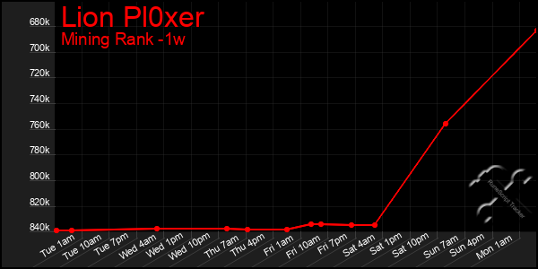 Last 7 Days Graph of Lion Pl0xer