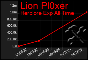 Total Graph of Lion Pl0xer