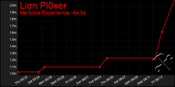 Last 31 Days Graph of Lion Pl0xer