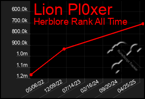 Total Graph of Lion Pl0xer