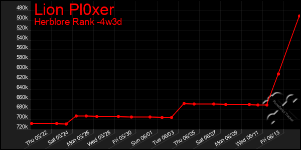 Last 31 Days Graph of Lion Pl0xer