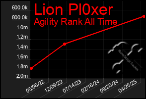Total Graph of Lion Pl0xer