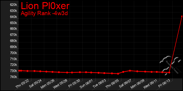Last 31 Days Graph of Lion Pl0xer
