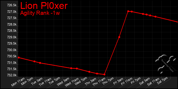 Last 7 Days Graph of Lion Pl0xer