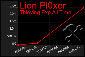 Total Graph of Lion Pl0xer