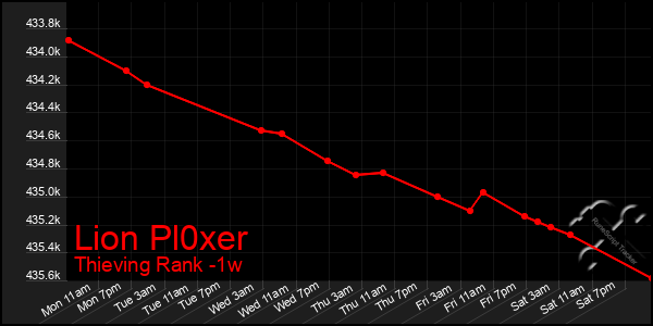 Last 7 Days Graph of Lion Pl0xer
