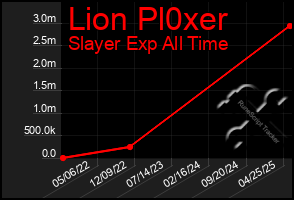 Total Graph of Lion Pl0xer