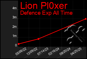 Total Graph of Lion Pl0xer