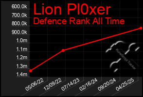 Total Graph of Lion Pl0xer