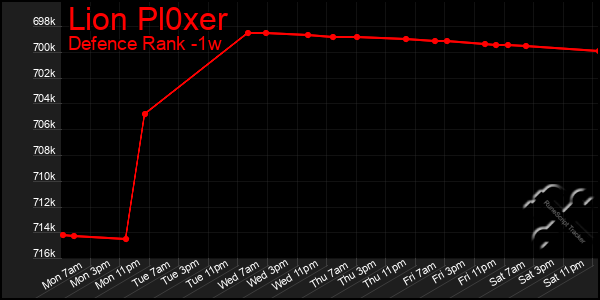 Last 7 Days Graph of Lion Pl0xer