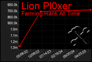 Total Graph of Lion Pl0xer