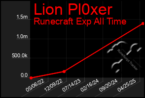 Total Graph of Lion Pl0xer