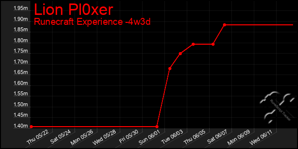 Last 31 Days Graph of Lion Pl0xer