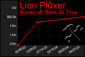 Total Graph of Lion Pl0xer
