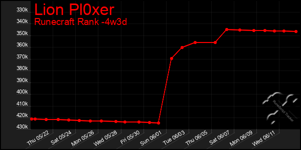 Last 31 Days Graph of Lion Pl0xer