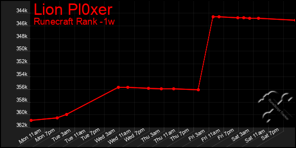 Last 7 Days Graph of Lion Pl0xer