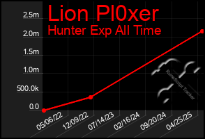 Total Graph of Lion Pl0xer