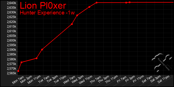Last 7 Days Graph of Lion Pl0xer