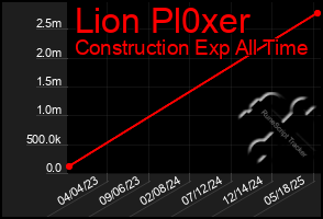 Total Graph of Lion Pl0xer