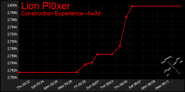 Last 31 Days Graph of Lion Pl0xer