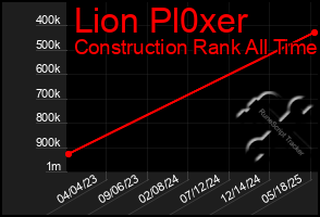 Total Graph of Lion Pl0xer