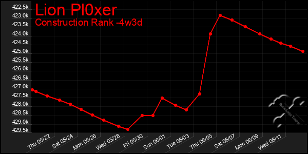Last 31 Days Graph of Lion Pl0xer