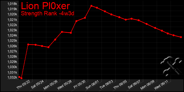 Last 31 Days Graph of Lion Pl0xer