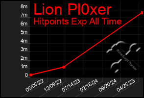 Total Graph of Lion Pl0xer