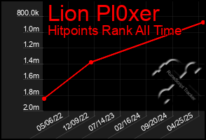 Total Graph of Lion Pl0xer