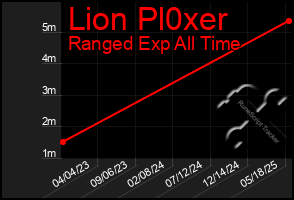 Total Graph of Lion Pl0xer