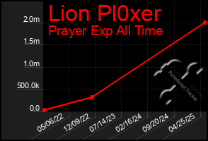 Total Graph of Lion Pl0xer