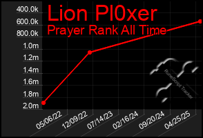 Total Graph of Lion Pl0xer