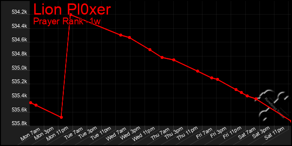 Last 7 Days Graph of Lion Pl0xer