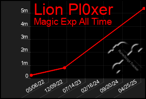 Total Graph of Lion Pl0xer