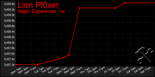 Last 7 Days Graph of Lion Pl0xer