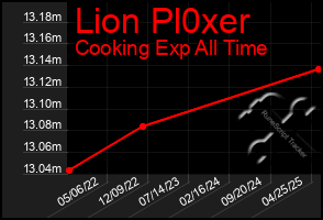 Total Graph of Lion Pl0xer