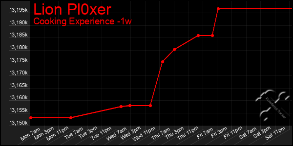 Last 7 Days Graph of Lion Pl0xer