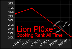 Total Graph of Lion Pl0xer