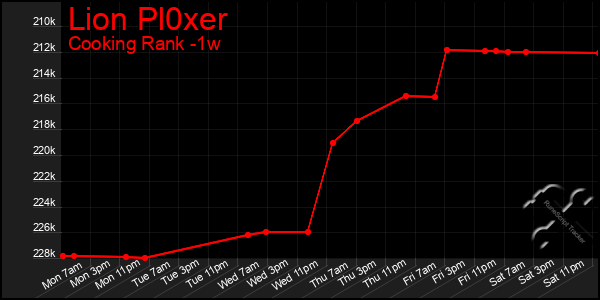Last 7 Days Graph of Lion Pl0xer