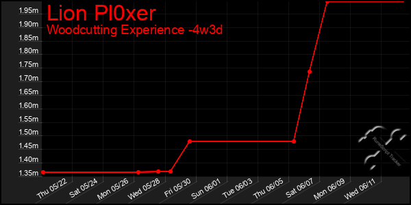 Last 31 Days Graph of Lion Pl0xer