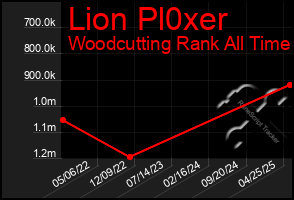 Total Graph of Lion Pl0xer