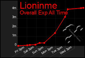 Total Graph of Lioninme