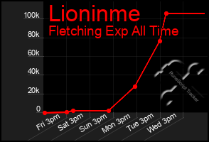 Total Graph of Lioninme
