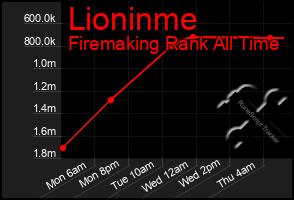 Total Graph of Lioninme