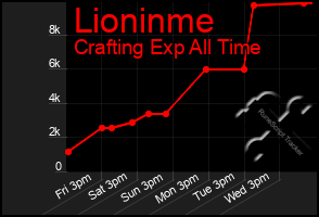 Total Graph of Lioninme