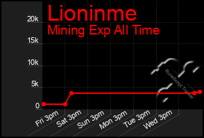 Total Graph of Lioninme