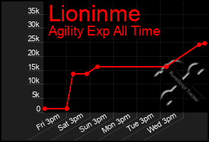 Total Graph of Lioninme