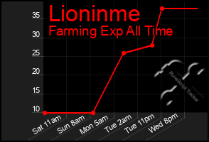 Total Graph of Lioninme