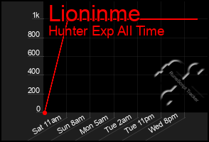 Total Graph of Lioninme